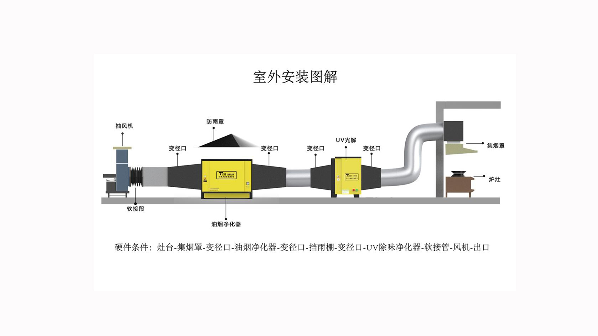 油煙凈化器和風(fēng)機的安裝順序？